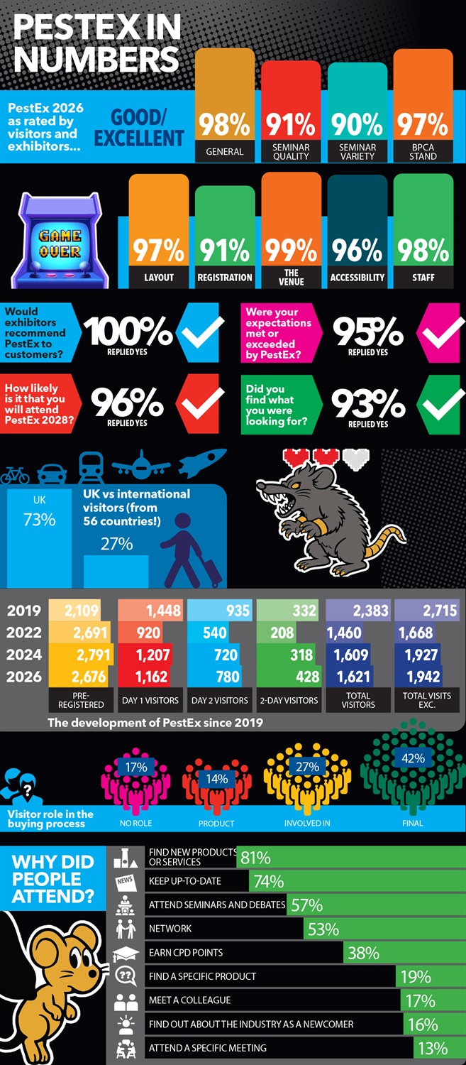 PestEx in numbers PestEx in numbers